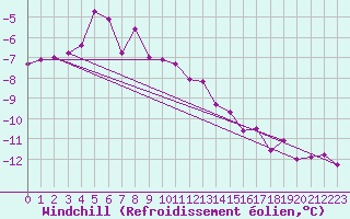 Courbe du refroidissement olien pour Kustavi Isokari