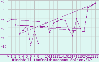 Courbe du refroidissement olien pour Fair Isle