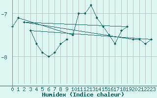 Courbe de l'humidex pour Sonnblick - Autom.