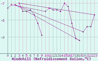 Courbe du refroidissement olien pour Skagsudde