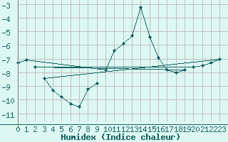 Courbe de l'humidex pour Weissensee / Gatschach