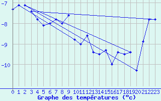 Courbe de tempratures pour Kittila Laukukero