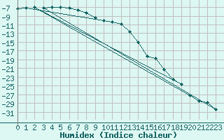 Courbe de l'humidex pour Salla kk