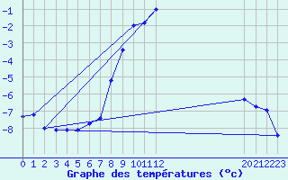 Courbe de tempratures pour Zimnicea