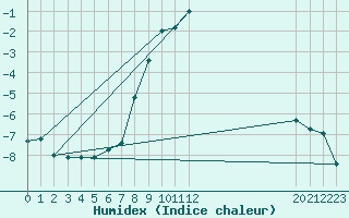 Courbe de l'humidex pour Zimnicea