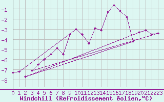 Courbe du refroidissement olien pour Zugspitze