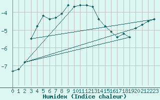 Courbe de l'humidex pour Weissfluhjoch