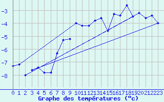 Courbe de tempratures pour Jungfraujoch (Sw)