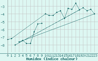 Courbe de l'humidex pour Jungfraujoch (Sw)