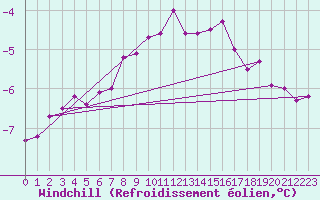 Courbe du refroidissement olien pour Andoya-Trolltinden