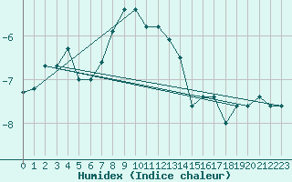 Courbe de l'humidex pour Pilatus