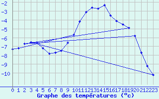 Courbe de tempratures pour Gjerstad