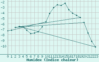 Courbe de l'humidex pour Gjerstad