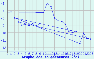 Courbe de tempratures pour Hemavan-Skorvfjallet