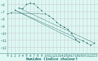 Courbe de l'humidex pour Juvvasshoe