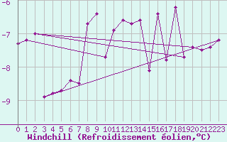 Courbe du refroidissement olien pour Trysil Vegstasjon