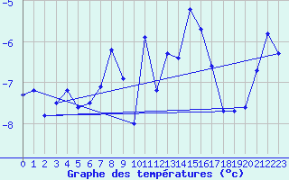 Courbe de tempratures pour Gornergrat