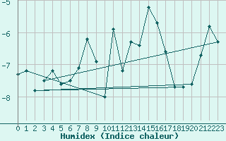 Courbe de l'humidex pour Gornergrat