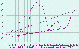 Courbe du refroidissement olien pour Sletnes Fyr