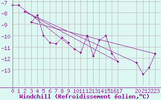 Courbe du refroidissement olien pour Puerto de San Isidro