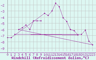 Courbe du refroidissement olien pour Kolmaarden-Stroemsfors