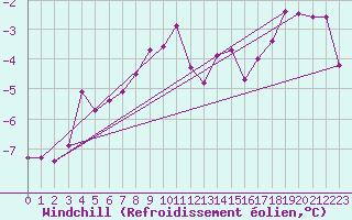 Courbe du refroidissement olien pour Mosstrand Ii