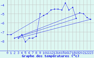 Courbe de tempratures pour Grand Saint Bernard (Sw)