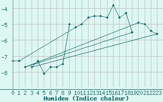 Courbe de l'humidex pour Grand Saint Bernard (Sw)