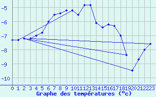 Courbe de tempratures pour Restefond - Nivose (04)