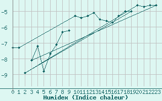 Courbe de l'humidex pour Kasprowy Wierch