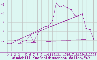 Courbe du refroidissement olien pour Tryvasshogda Ii