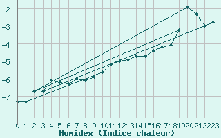 Courbe de l'humidex pour Veggli Ii