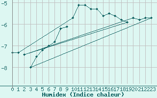 Courbe de l'humidex pour Blahammaren