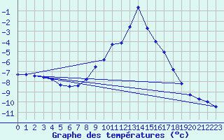 Courbe de tempratures pour Sjenica