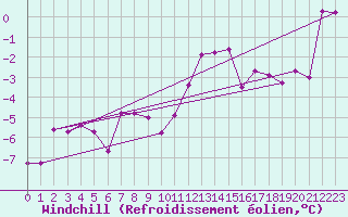 Courbe du refroidissement olien pour Sirdal-Sinnes