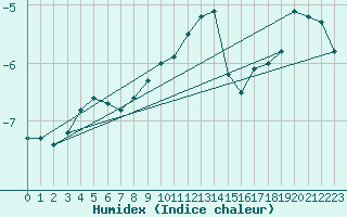 Courbe de l'humidex pour Pribyslav