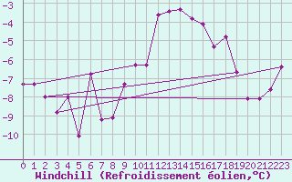 Courbe du refroidissement olien pour Fribourg (All)