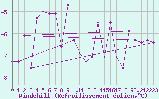Courbe du refroidissement olien pour Paring