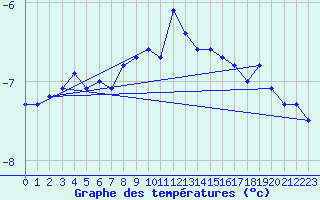 Courbe de tempratures pour Napf (Sw)