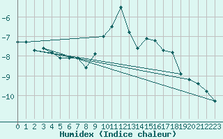 Courbe de l'humidex pour Cimetta