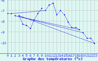 Courbe de tempratures pour Feuerkogel