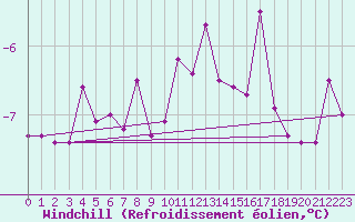 Courbe du refroidissement olien pour Nottingham Weather Centre