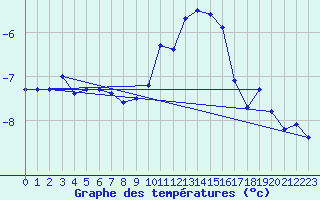 Courbe de tempratures pour Adelboden