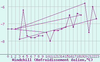 Courbe du refroidissement olien pour Carlsfeld