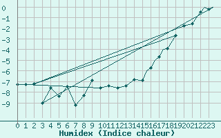 Courbe de l'humidex pour Mehamn