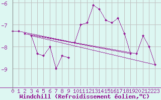 Courbe du refroidissement olien pour Semmering Pass