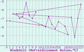 Courbe du refroidissement olien pour Makkaur Fyr