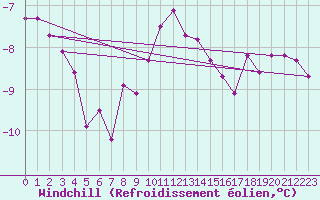 Courbe du refroidissement olien pour Kirkkonummi Makiluoto
