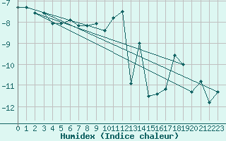 Courbe de l'humidex pour Pilatus