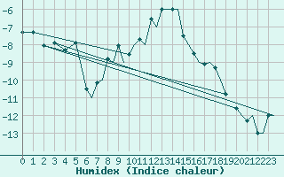 Courbe de l'humidex pour Hammerfest